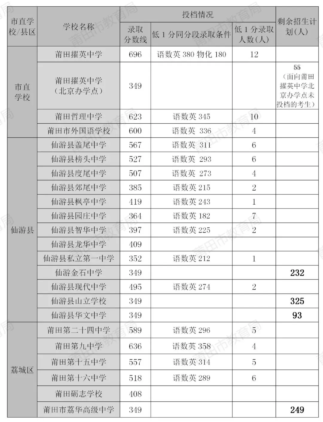 莆田中考省二、三级达标校录取结果公布-第8张图片-四季读书网