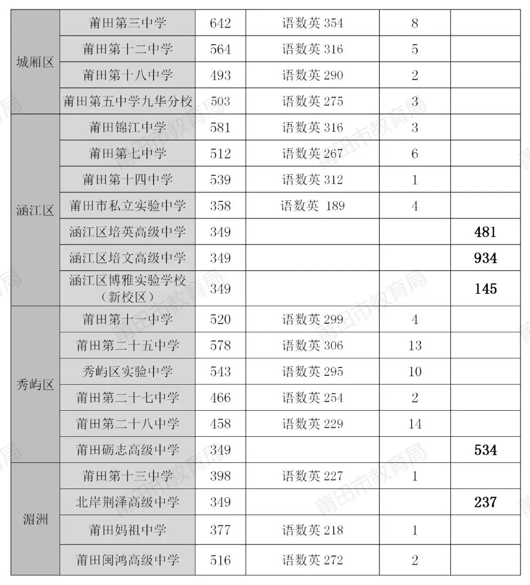 莆田中考省二、三级达标校录取结果公布-第9张图片-四季读书网