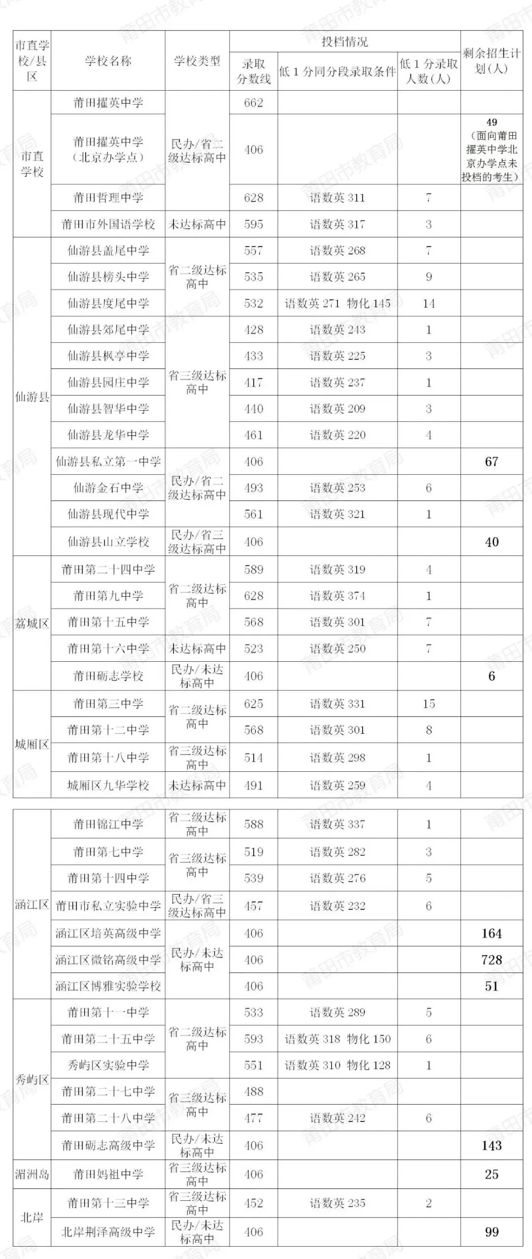 莆田中考省二、三级达标校录取结果公布-第10张图片-四季读书网