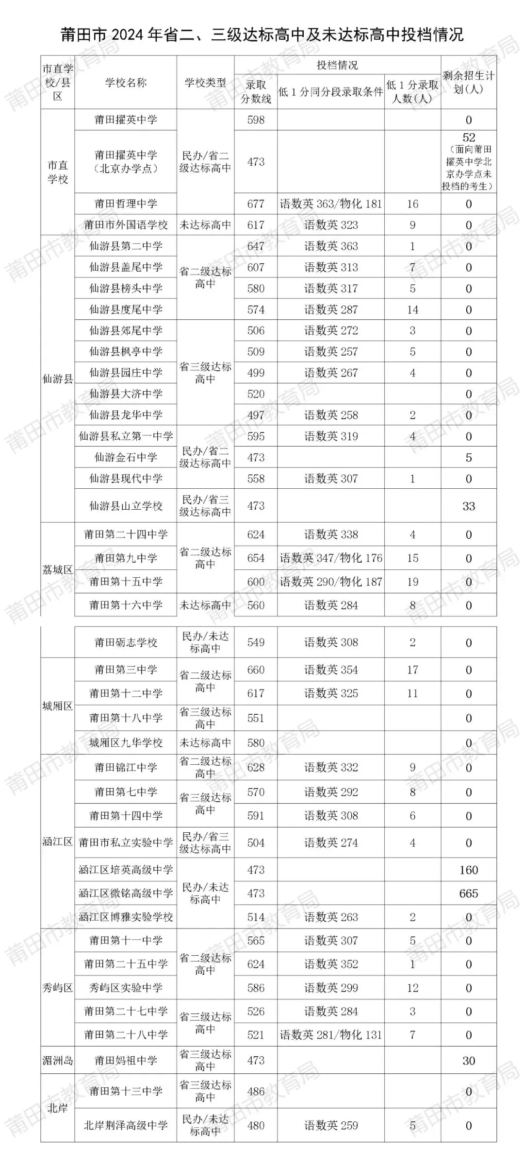 莆田中考省二、三级达标校录取结果公布-第11张图片-四季读书网