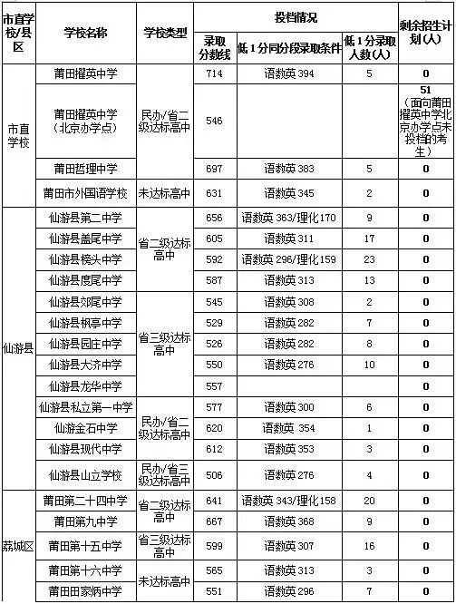 莆田中考省二、三级达标校录取结果公布-第12张图片-四季读书网