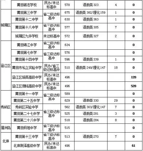 莆田中考省二、三级达标校录取结果公布-第13张图片-四季读书网