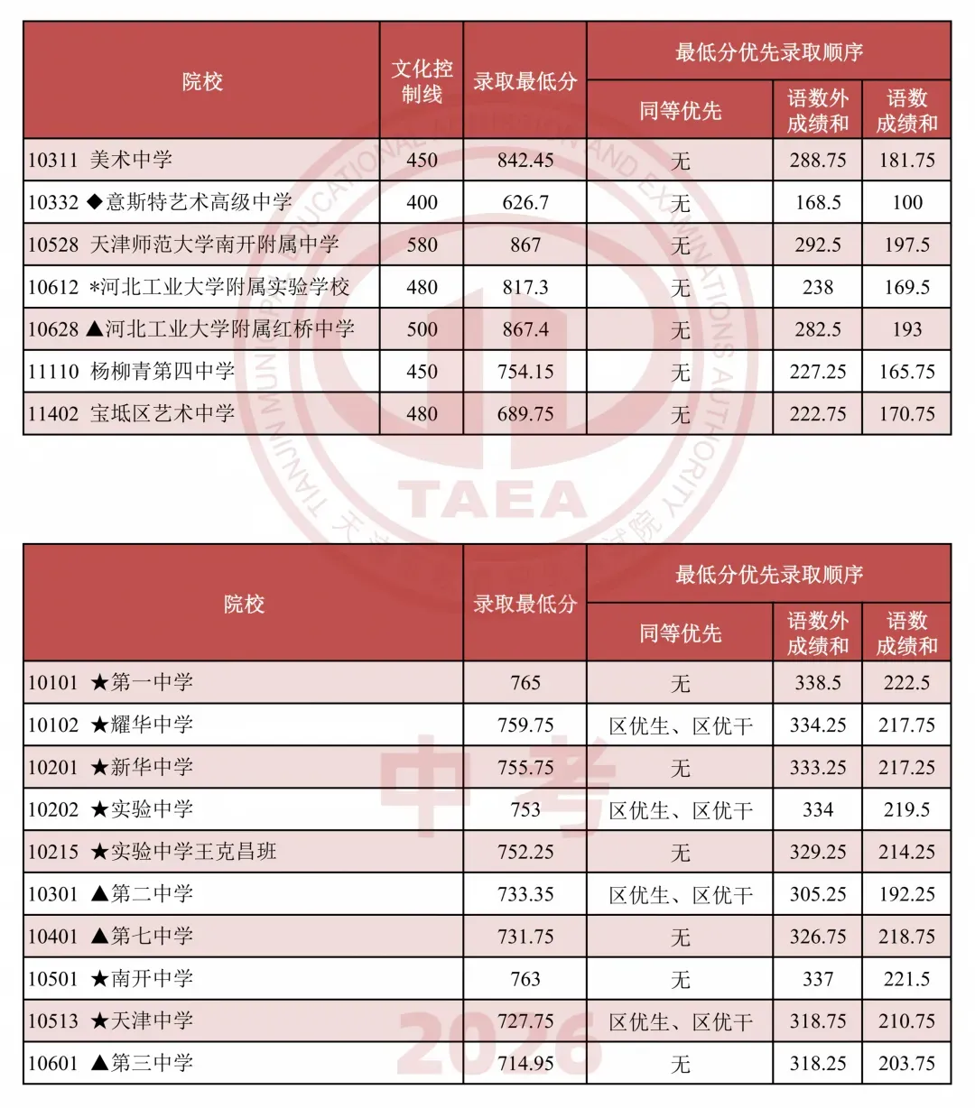 2026中考 |天津各高中录取最低分公布!7月24日起填报征询志愿-第2张图片-四季读书网 2026中考 |天津各高中录取最低分公布!7月24日起填报征询志愿-第2张图片-四季读书网