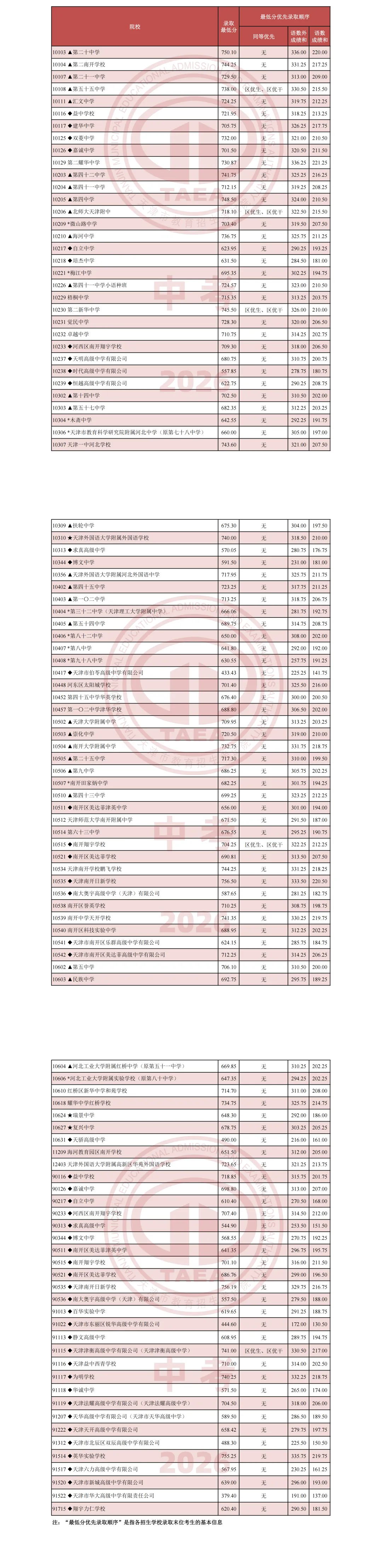 2026中考 |天津各高中录取最低分公布!7月24日起填报征询志愿-第3张图片-四季读书网 2026中考 |天津各高中录取最低分公布!7月24日起填报征询志愿-第3张图片-四季读书网