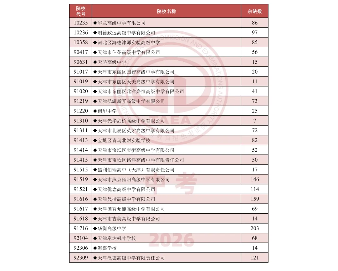 2026中考 |天津各高中录取最低分公布!7月24日起填报征询志愿-第4张图片-四季读书网 2026中考 |天津各高中录取最低分公布!7月24日起填报征询志愿-第4张图片-四季读书网