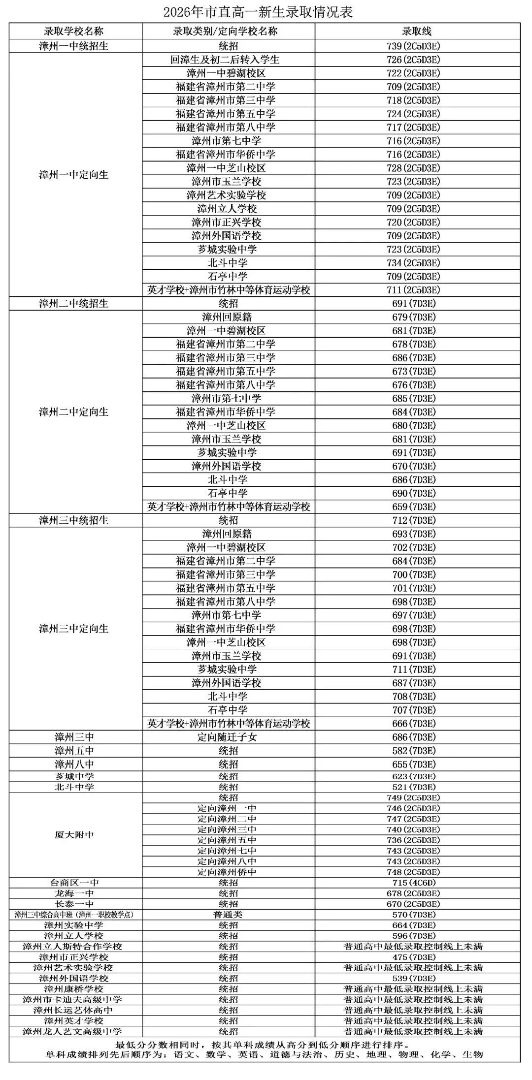 平和中考录取线公布!-第3张图片-四季读书网