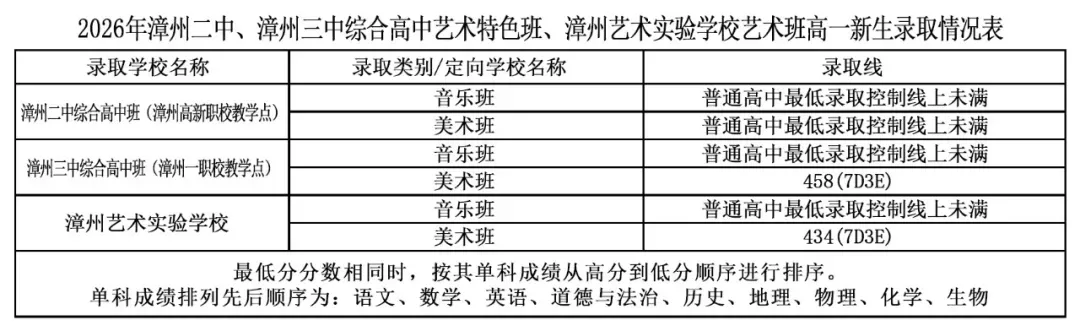 平和中考录取线公布!-第4张图片-四季读书网