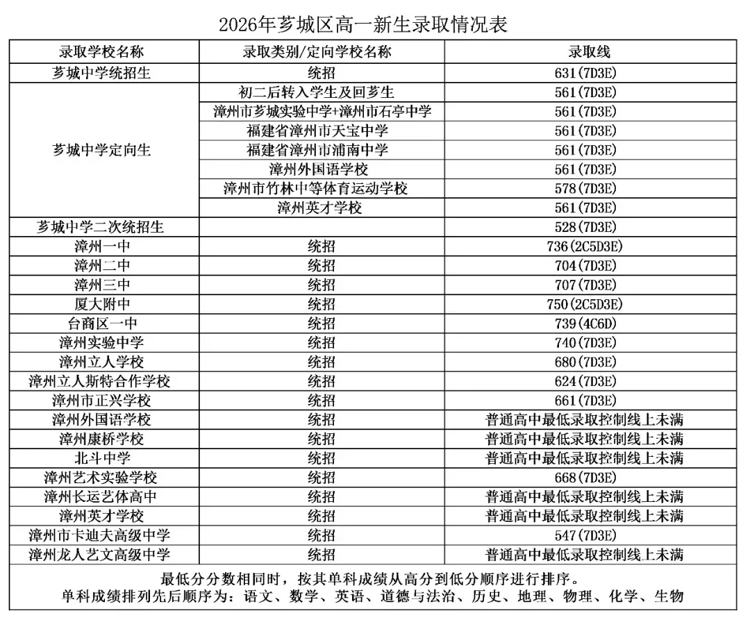 平和中考录取线公布!-第5张图片-四季读书网