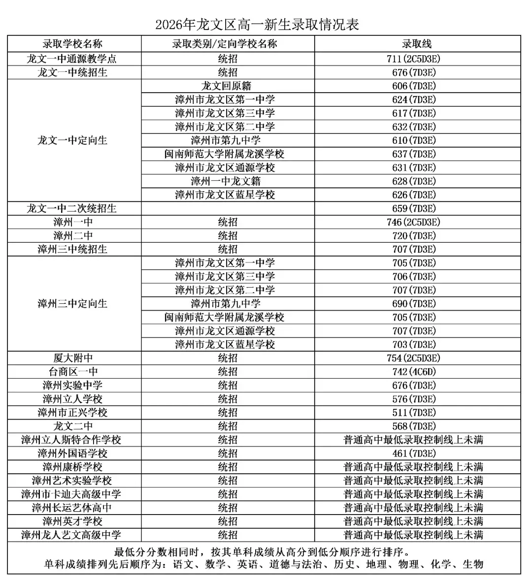 平和中考录取线公布!-第6张图片-四季读书网