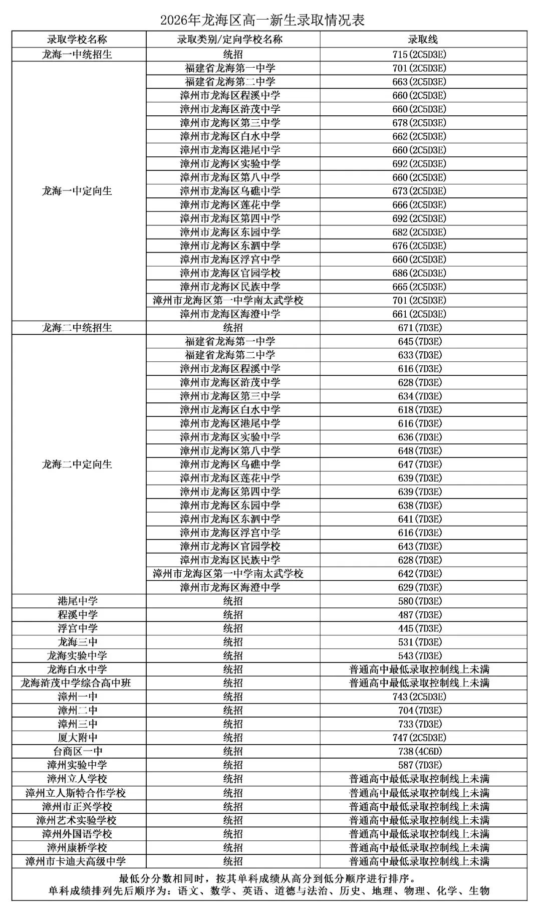 平和中考录取线公布!-第7张图片-四季读书网