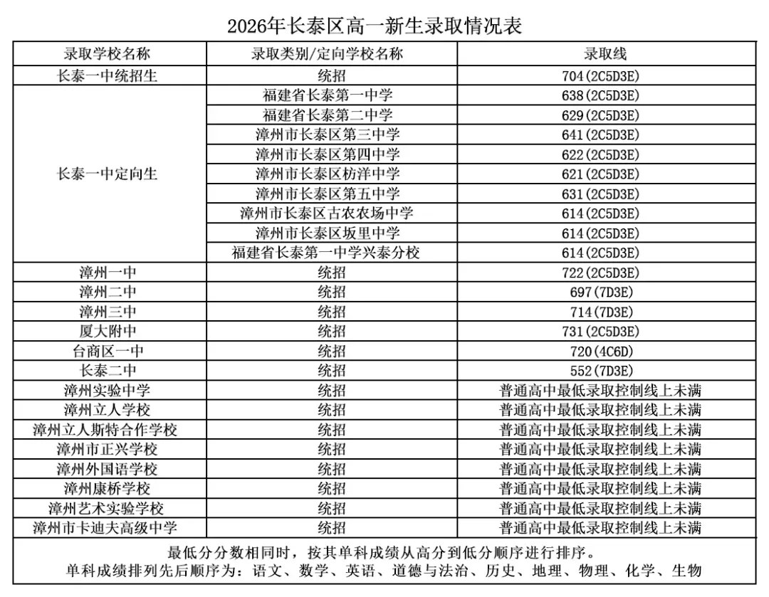 平和中考录取线公布!-第8张图片-四季读书网