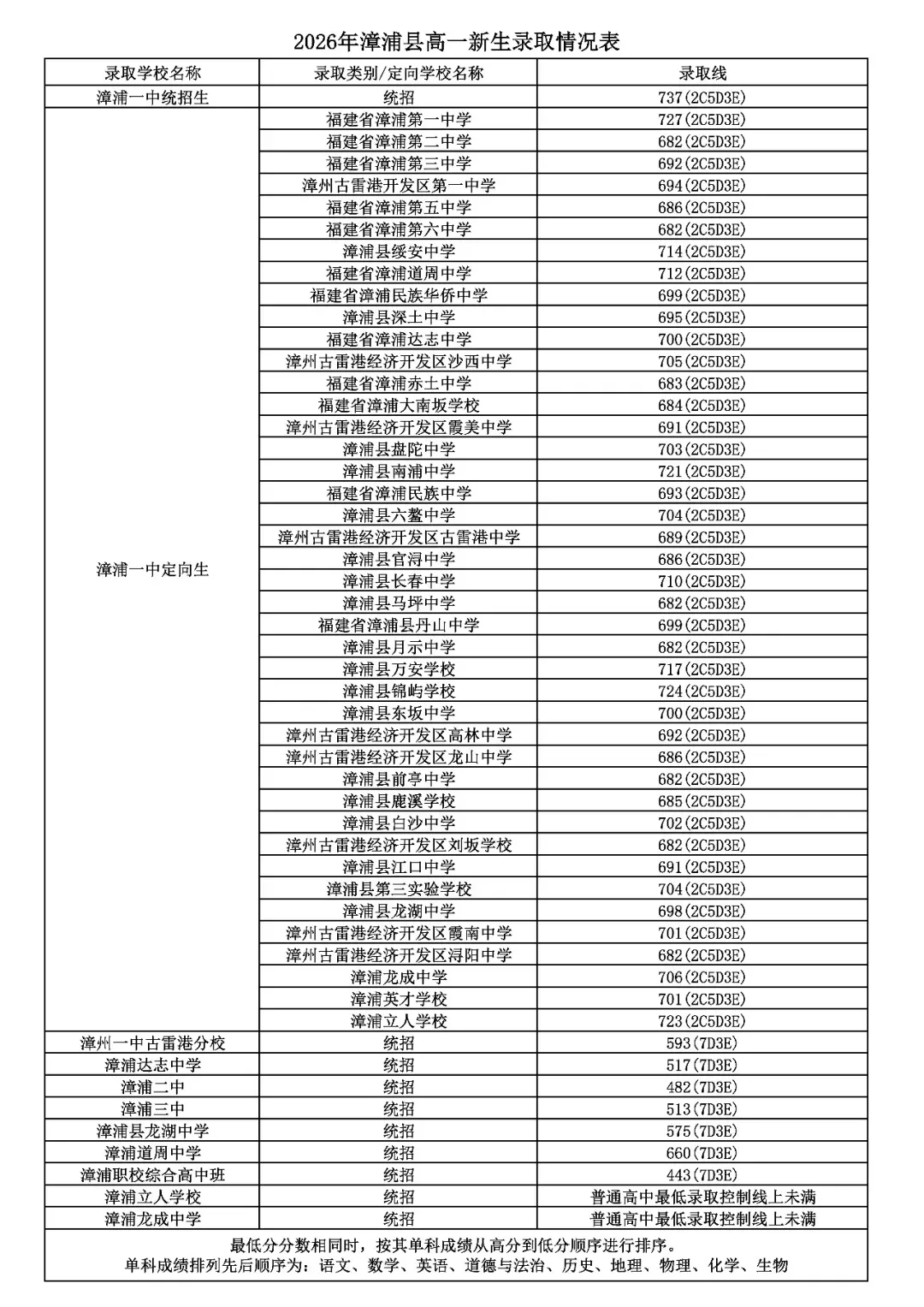 平和中考录取线公布!-第9张图片-四季读书网