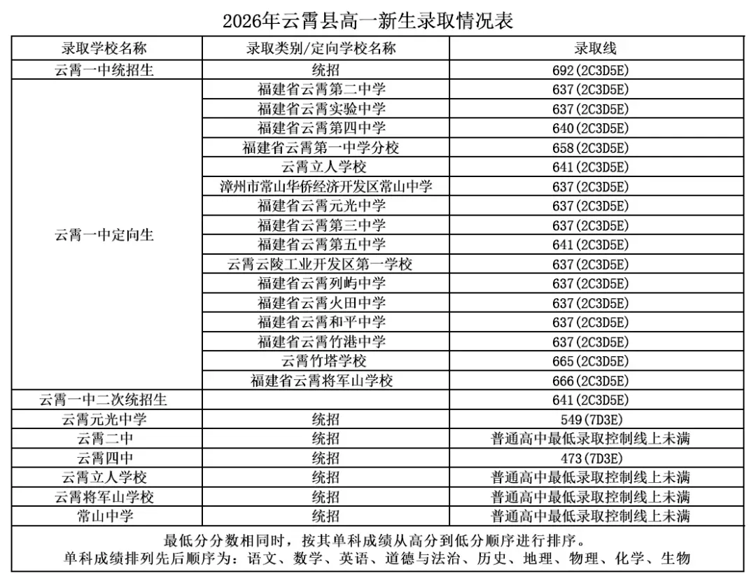平和中考录取线公布!-第10张图片-四季读书网