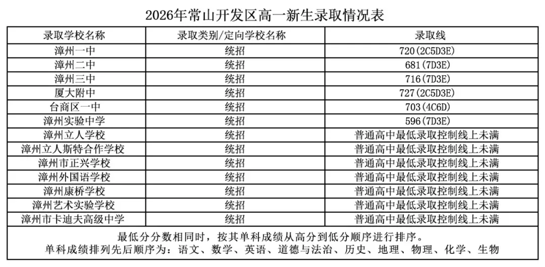 平和中考录取线公布!-第11张图片-四季读书网