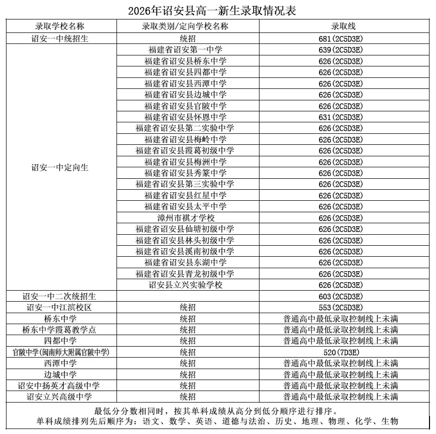 平和中考录取线公布!-第13张图片-四季读书网