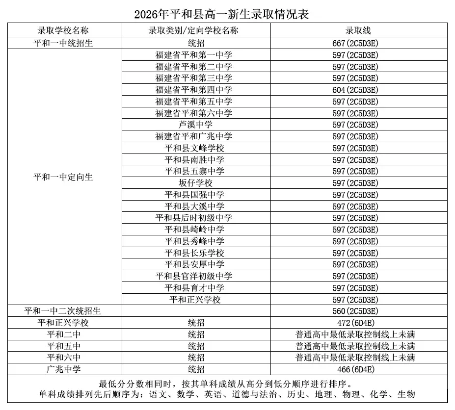 平和中考录取线公布!-第14张图片-四季读书网
