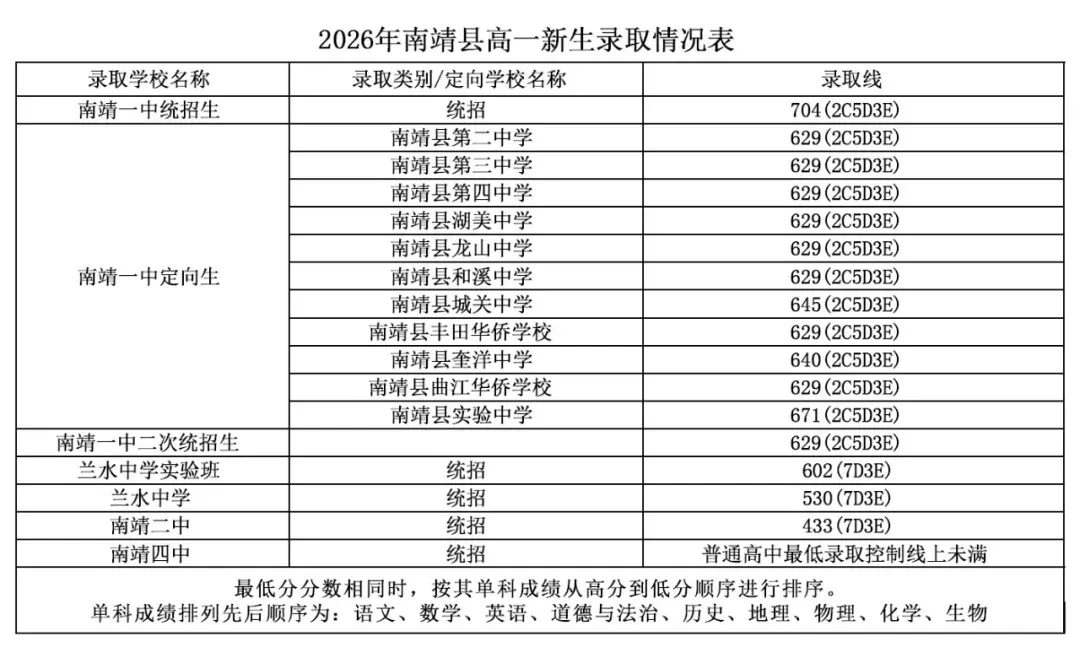平和中考录取线公布!-第15张图片-四季读书网