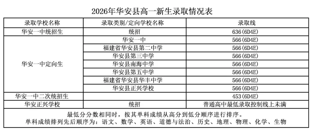平和中考录取线公布!-第16张图片-四季读书网