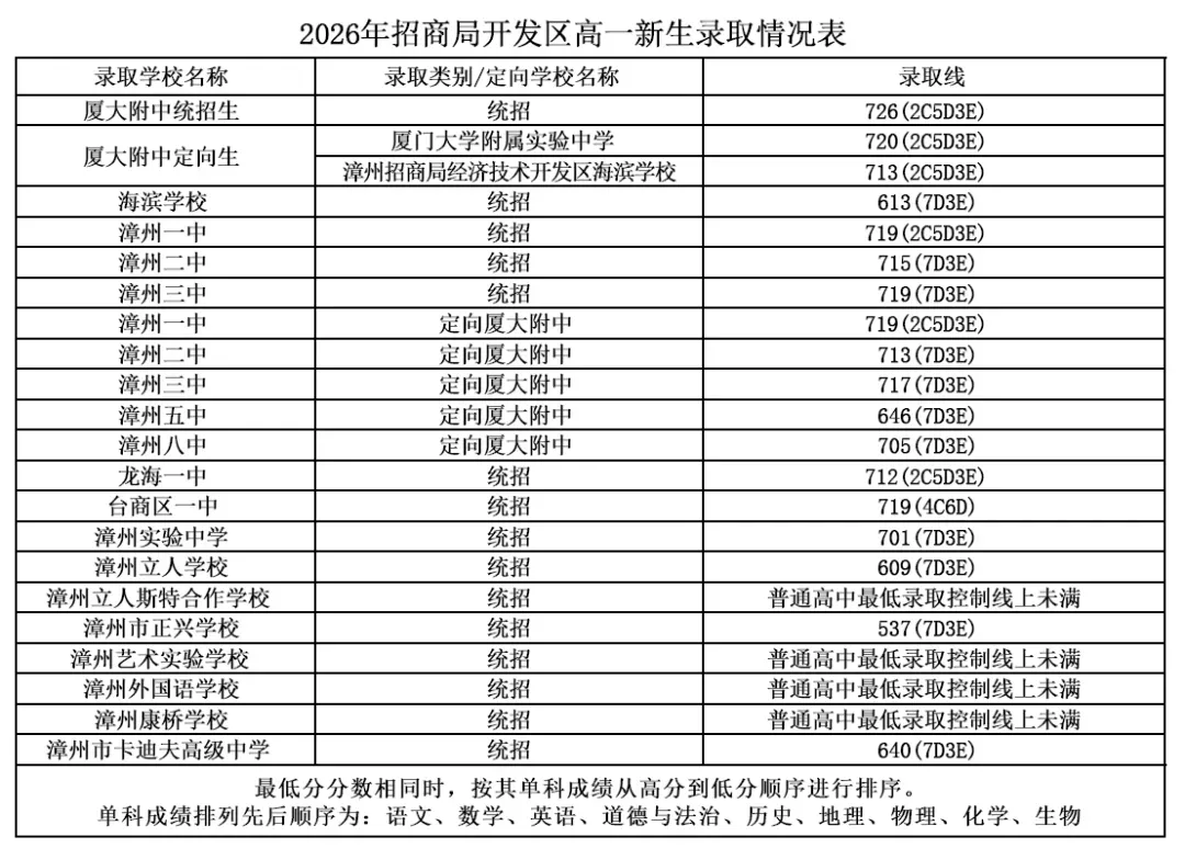 平和中考录取线公布!-第17张图片-四季读书网
