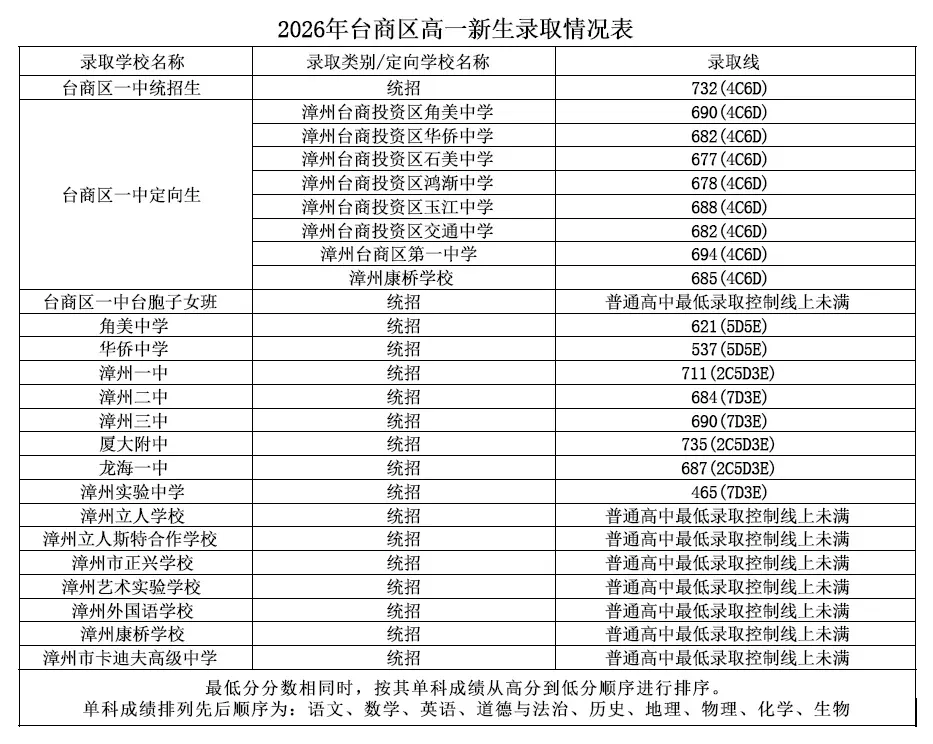 平和中考录取线公布!-第18张图片-四季读书网