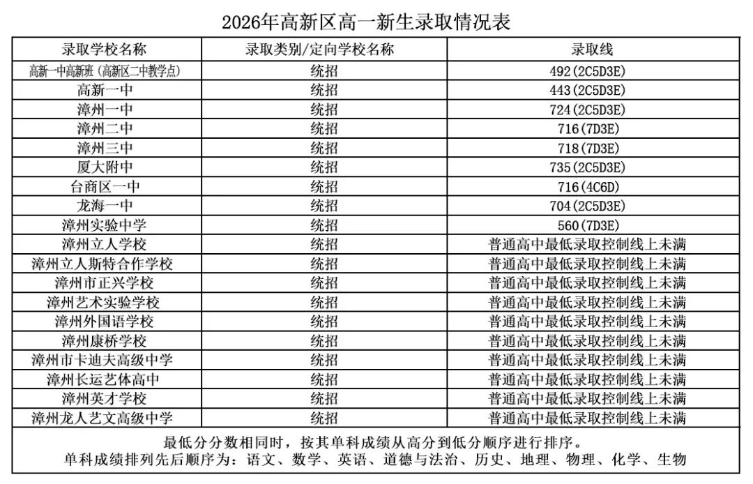平和中考录取线公布!-第19张图片-四季读书网