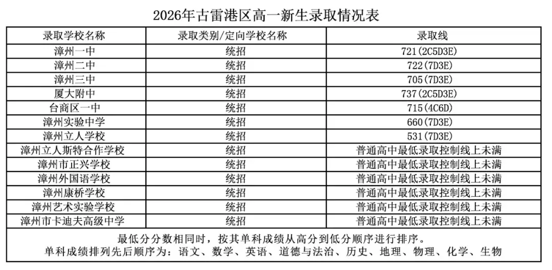 平和中考录取线公布!-第20张图片-四季读书网