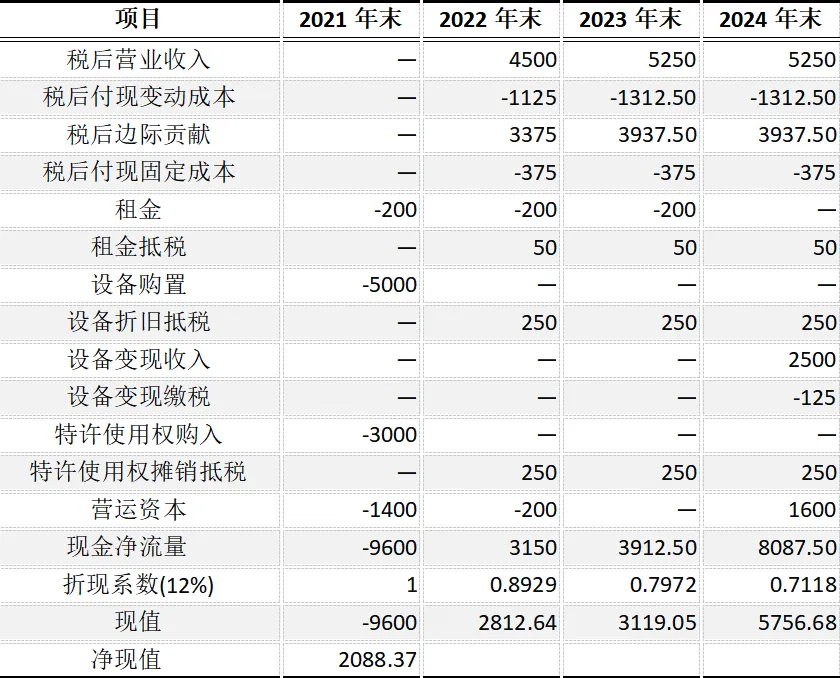 CPA | 财管真题 新药生产线投资,净现值+敏感系数全套拿下!-第2张图片-四季读书网