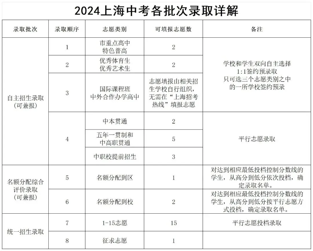 2024中考招录细节梳理-第3张图片-四季读书网 2024中考招录细节梳理-第3张图片-四季读书网
