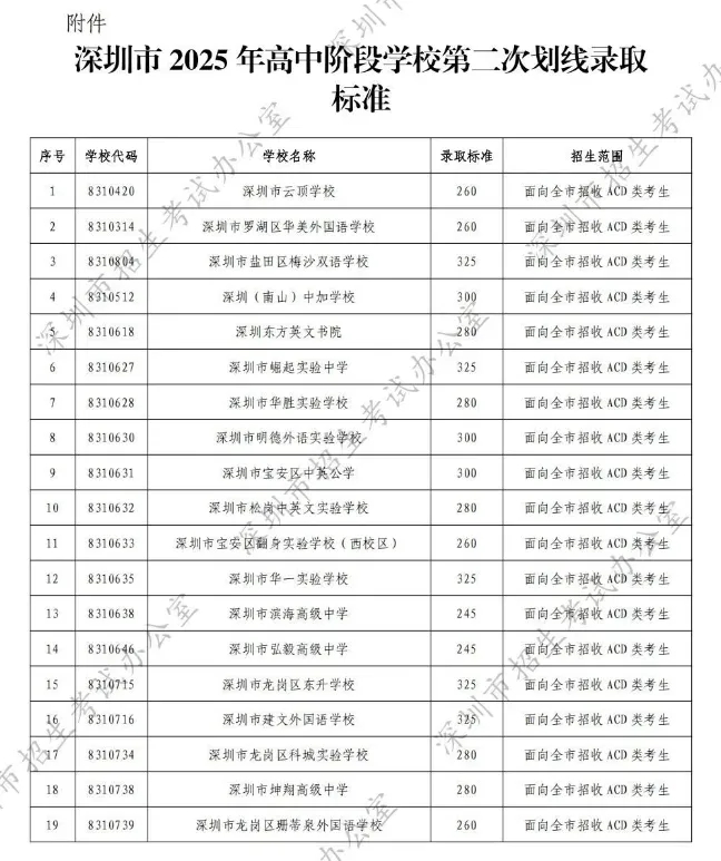 7月26号出中考录取分数线!如果未被录取,还有没有其他后路?-第3张图片-四季读书网