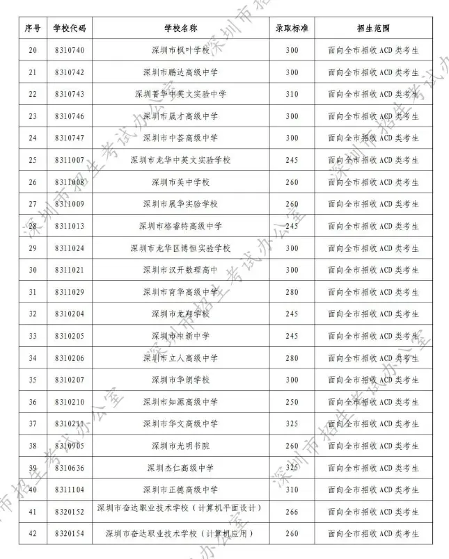 7月26号出中考录取分数线!如果未被录取,还有没有其他后路?-第4张图片-四季读书网