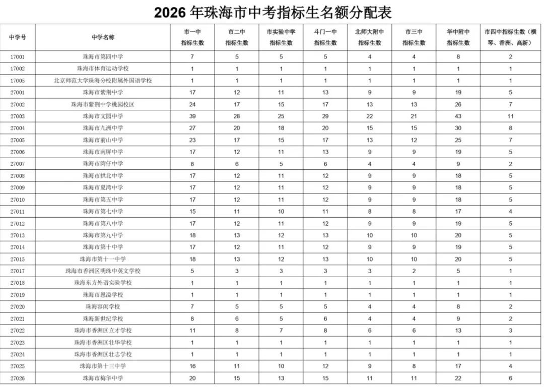 2026中考,各校指标名额统计分析,生源结构分析-第2张图片-四季读书网