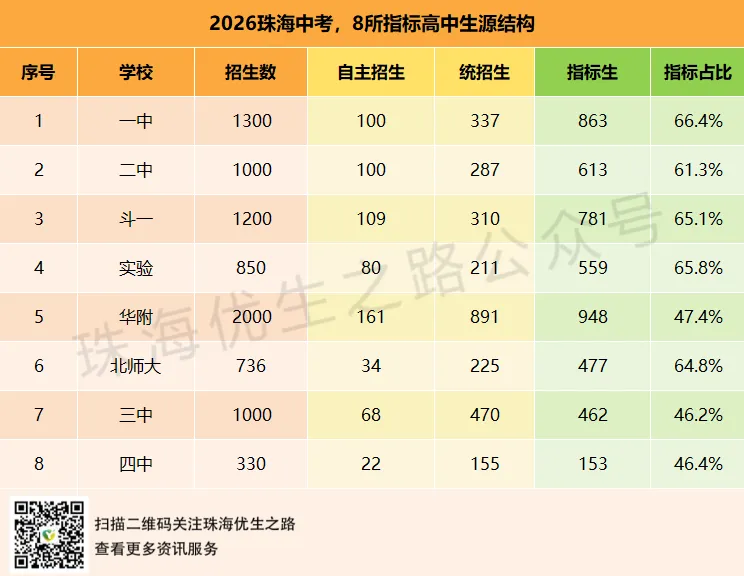 2026中考,各校指标名额统计分析,生源结构分析-第7张图片-四季读书网