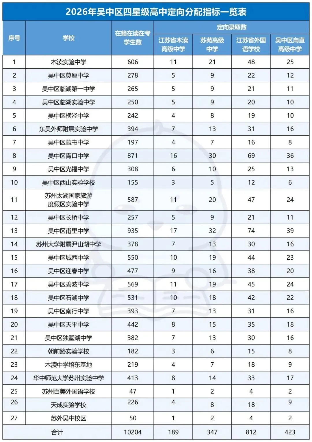 中考捡漏关键!苏州大市 2026 指标生分配全汇总!-第6张图片-四季读书网