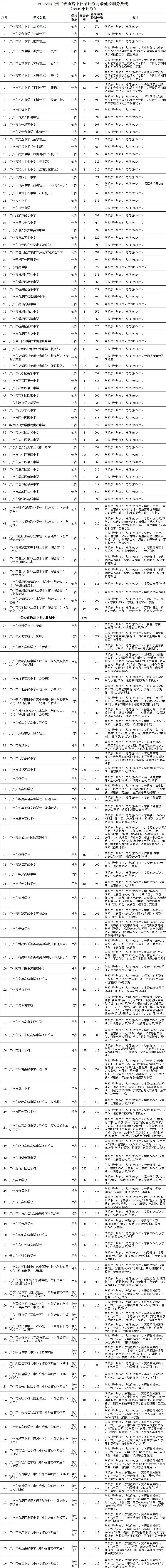 2026广州中考补录计划出炉!普高共8449个补录计划!-第3张图片-四季读书网