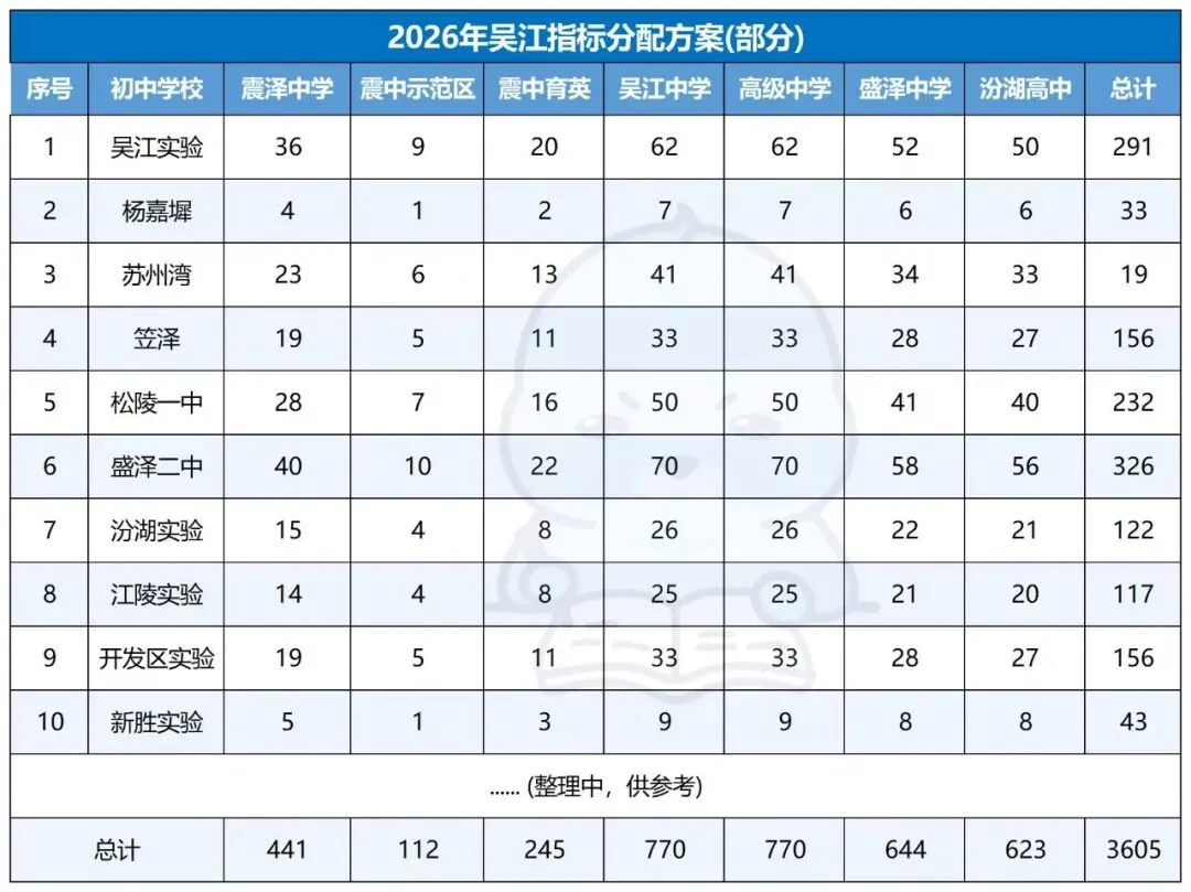 中考捡漏关键!苏州大市 2026 指标生分配全汇总!-第10张图片-四季读书网