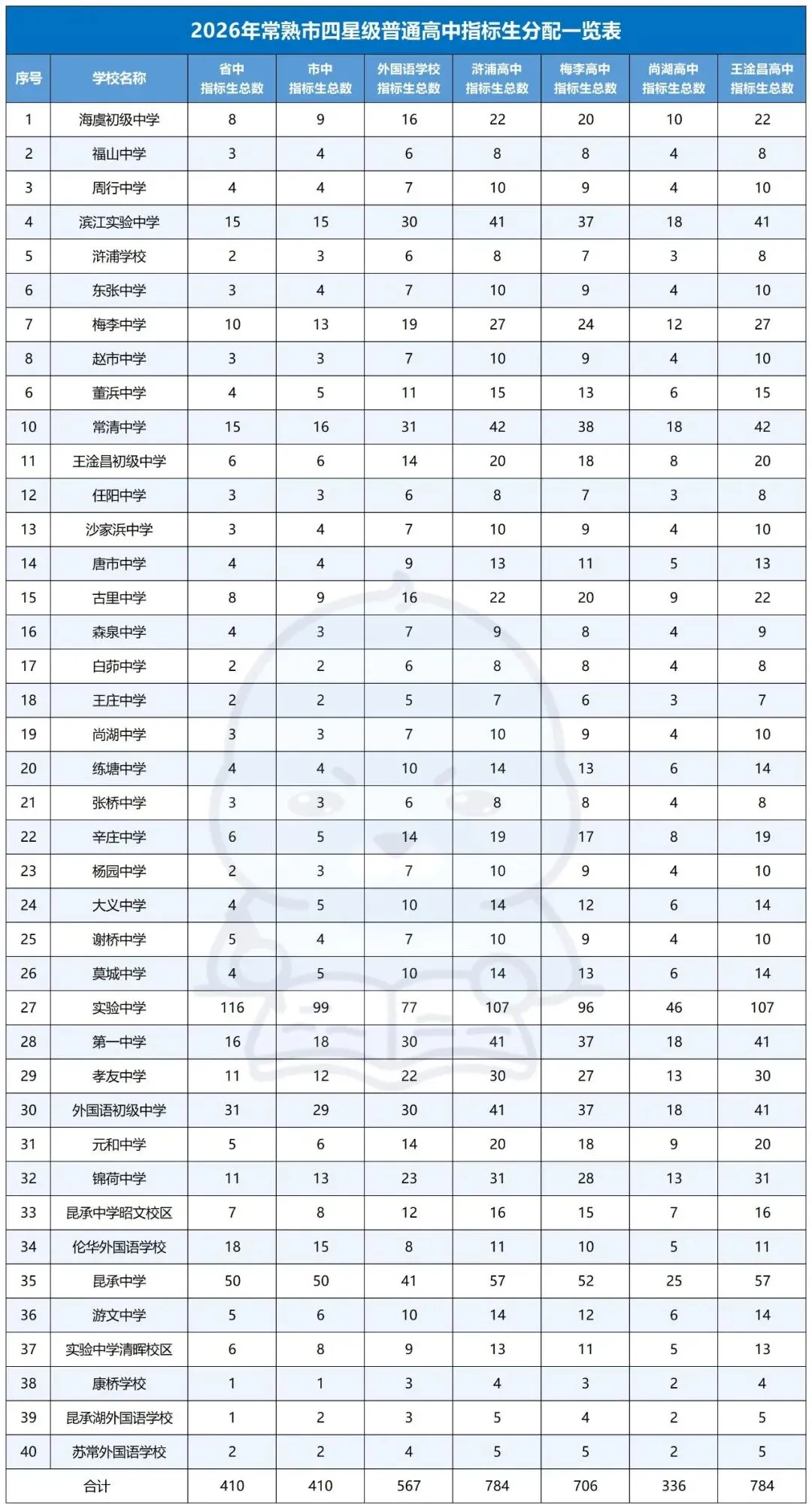 中考捡漏关键!苏州大市 2026 指标生分配全汇总!-第14张图片-四季读书网