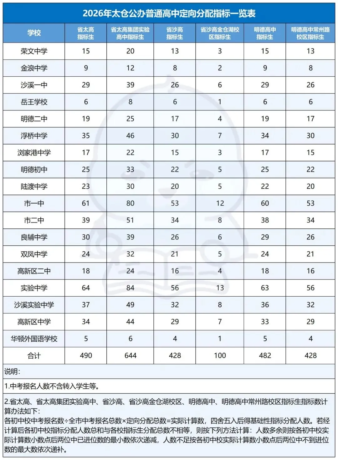 中考捡漏关键!苏州大市 2026 指标生分配全汇总!-第16张图片-四季读书网