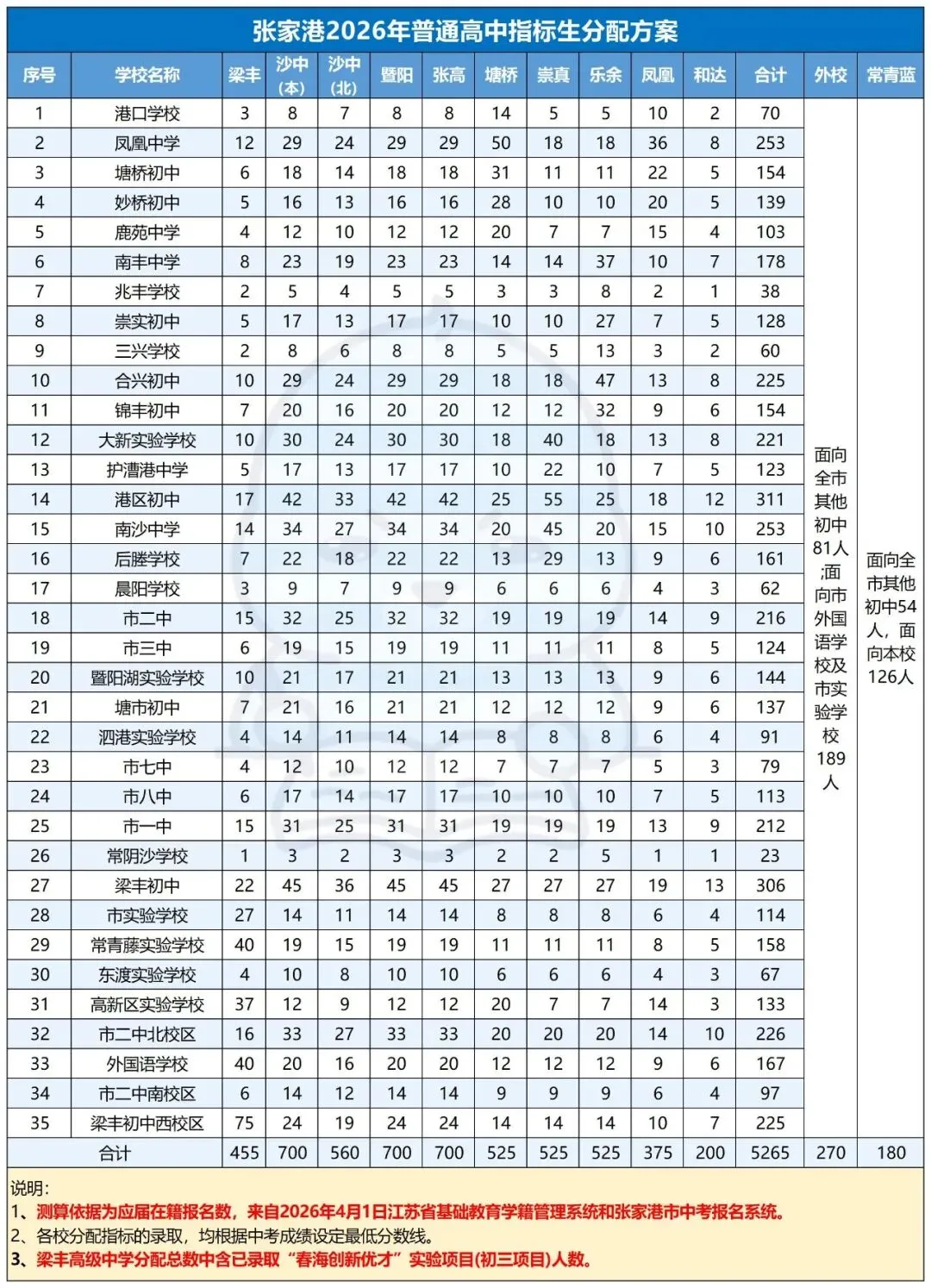 中考捡漏关键!苏州大市 2026 指标生分配全汇总!-第18张图片-四季读书网
