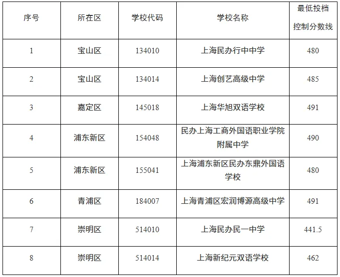 2026上海16区中考1-15平行志愿最低录取分数线出炉!8所民办高中降低最低投档控制分数线-第9张图片-四季读书网 2026上海16区中考1-15平行志愿最低录取分数线出炉!8所民办高中降低最低投档控制分数线-第9张图片-四季读书网