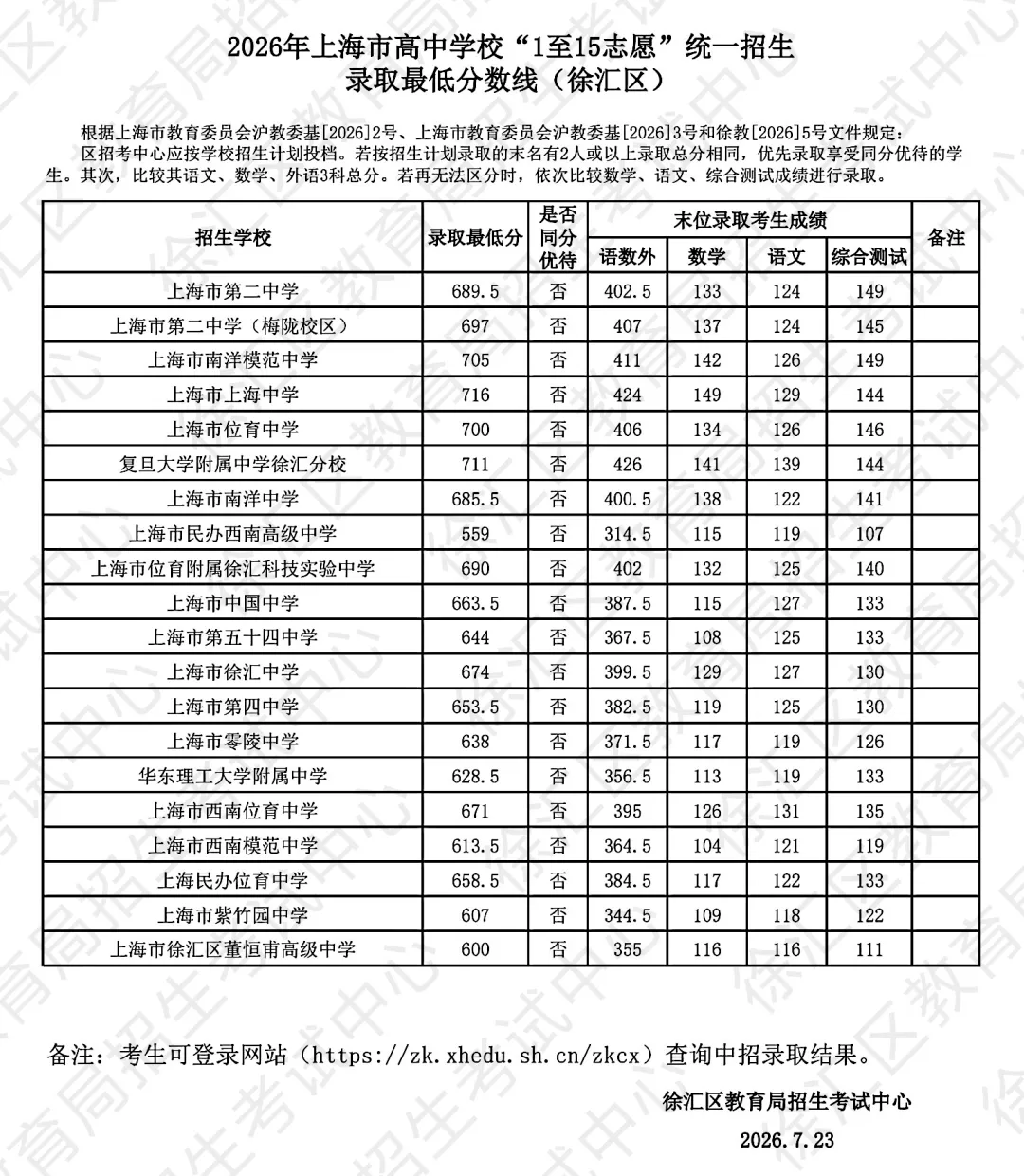 2026上海16区中考1-15平行志愿最低录取分数线出炉!8所民办高中降低最低投档控制分数线-第11张图片-四季读书网 2026上海16区中考1-15平行志愿最低录取分数线出炉!8所民办高中降低最低投档控制分数线-第11张图片-四季读书网