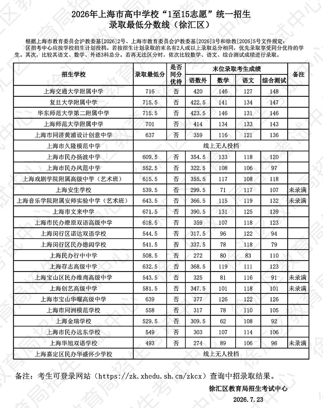 2026上海16区中考1-15平行志愿最低录取分数线出炉!8所民办高中降低最低投档控制分数线-第12张图片-四季读书网 2026上海16区中考1-15平行志愿最低录取分数线出炉!8所民办高中降低最低投档控制分数线-第12张图片-四季读书网
