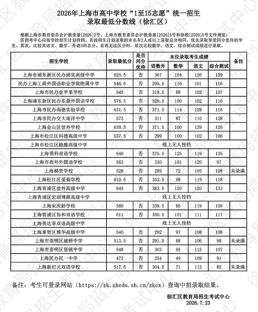 2026上海16区中考1-15平行志愿最低录取分数线出炉!8所民办高中降低最低投档控制分数线-第13张图片-四季读书网 2026上海16区中考1-15平行志愿最低录取分数线出炉!8所民办高中降低最低投档控制分数线-第13张图片-四季读书网