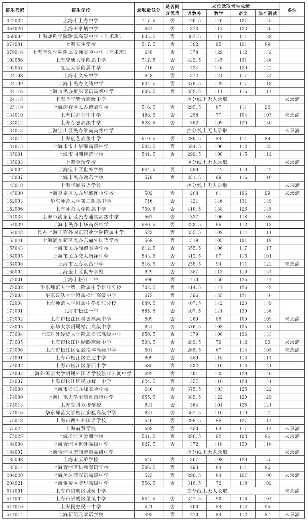 2026上海中考平行志愿全线放榜!这些学校还可以"捡漏"?中考失利也有出路-第16张图片-四季读书网 2026上海中考平行志愿全线放榜!这些学校还可以"捡漏"?中考失利也有出路-第16张图片-四季读书网