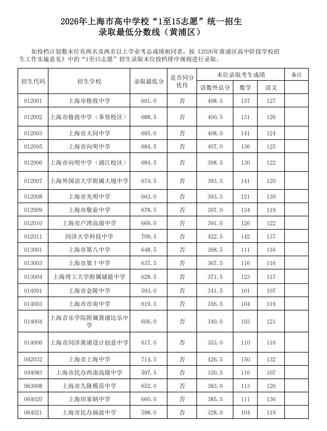 2026上海16区中考1-15平行志愿最低录取分数线出炉!8所民办高中降低最低投档控制分数线-第14张图片-四季读书网 2026上海16区中考1-15平行志愿最低录取分数线出炉!8所民办高中降低最低投档控制分数线-第14张图片-四季读书网