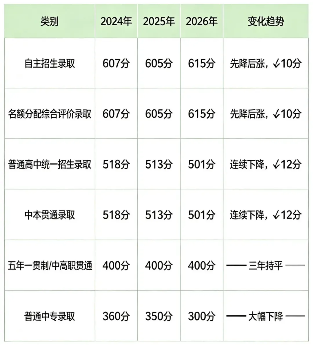 普高线降了,自招线涨了:2026上海中考统一批次分数线释放了什么信号?-第2张图片-四季读书网 普高线降了,自招线涨了:2026上海中考统一批次分数线释放了什么信号?-第2张图片-四季读书网