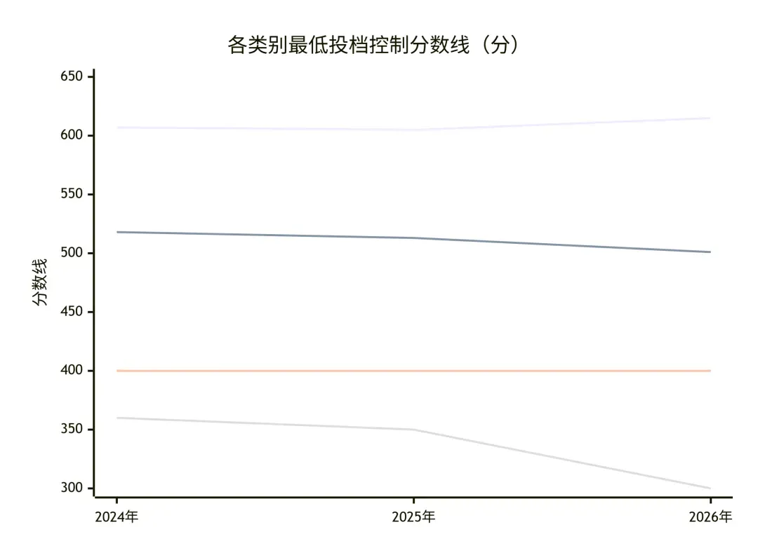 普高线降了,自招线涨了:2026上海中考统一批次分数线释放了什么信号?-第3张图片-四季读书网 普高线降了,自招线涨了:2026上海中考统一批次分数线释放了什么信号?-第3张图片-四季读书网