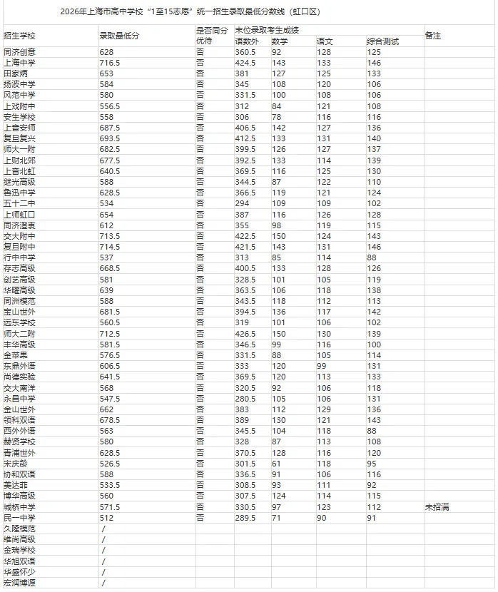 2026上海中考平行志愿全线放榜!这些学校还可以"捡漏"?中考失利也有出路-第18张图片-四季读书网 2026上海中考平行志愿全线放榜!这些学校还可以"捡漏"?中考失利也有出路-第18张图片-四季读书网