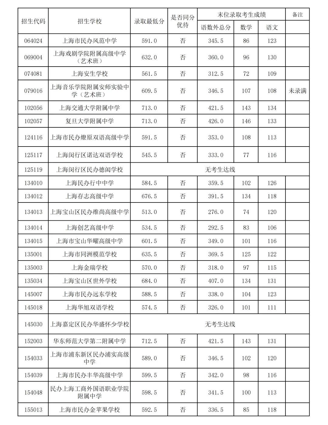 2026上海16区中考1-15平行志愿最低录取分数线出炉!8所民办高中降低最低投档控制分数线-第15张图片-四季读书网 2026上海16区中考1-15平行志愿最低录取分数线出炉!8所民办高中降低最低投档控制分数线-第15张图片-四季读书网