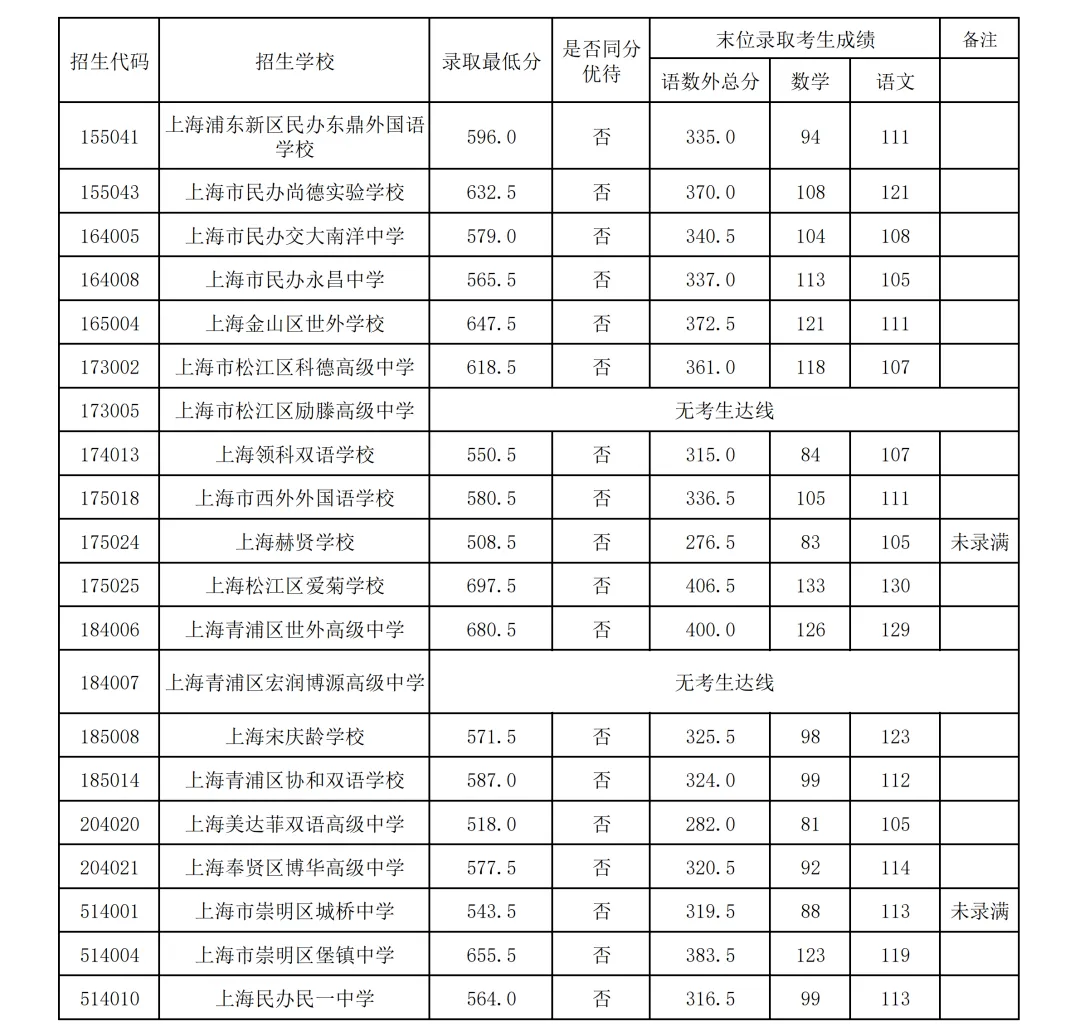 2026上海16区中考1-15平行志愿最低录取分数线出炉!8所民办高中降低最低投档控制分数线-第16张图片-四季读书网 2026上海16区中考1-15平行志愿最低录取分数线出炉!8所民办高中降低最低投档控制分数线-第16张图片-四季读书网
