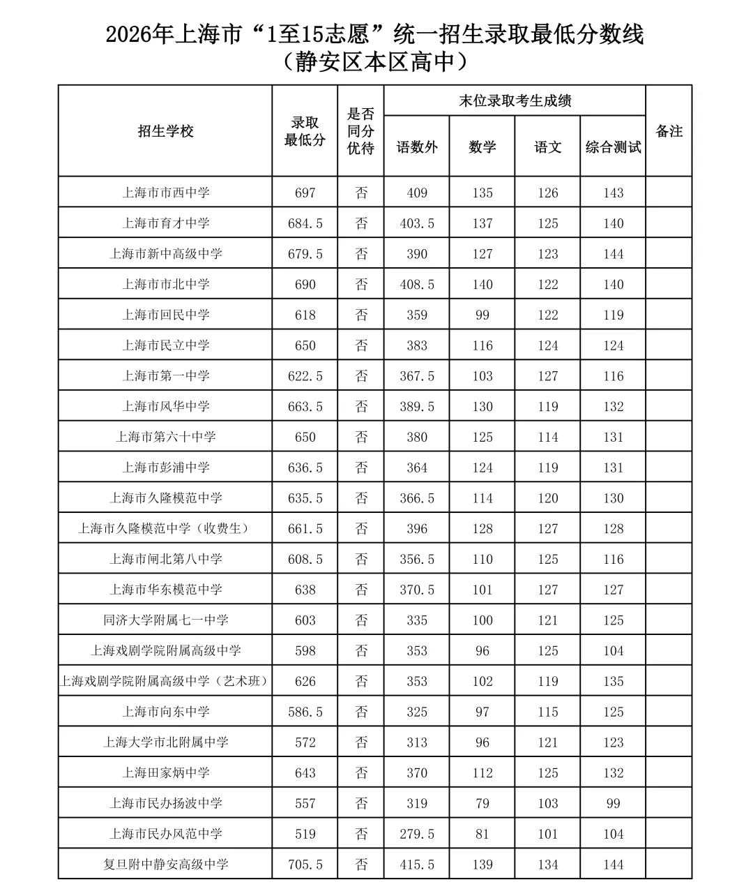 2026上海16区中考1-15平行志愿最低录取分数线出炉!8所民办高中降低最低投档控制分数线-第17张图片-四季读书网 2026上海16区中考1-15平行志愿最低录取分数线出炉!8所民办高中降低最低投档控制分数线-第17张图片-四季读书网